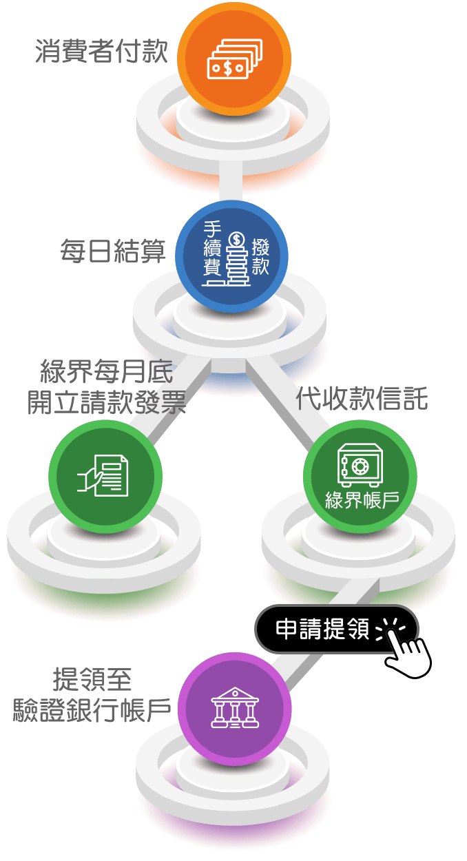 綠界金流手續費結算及代收撥款提領流程