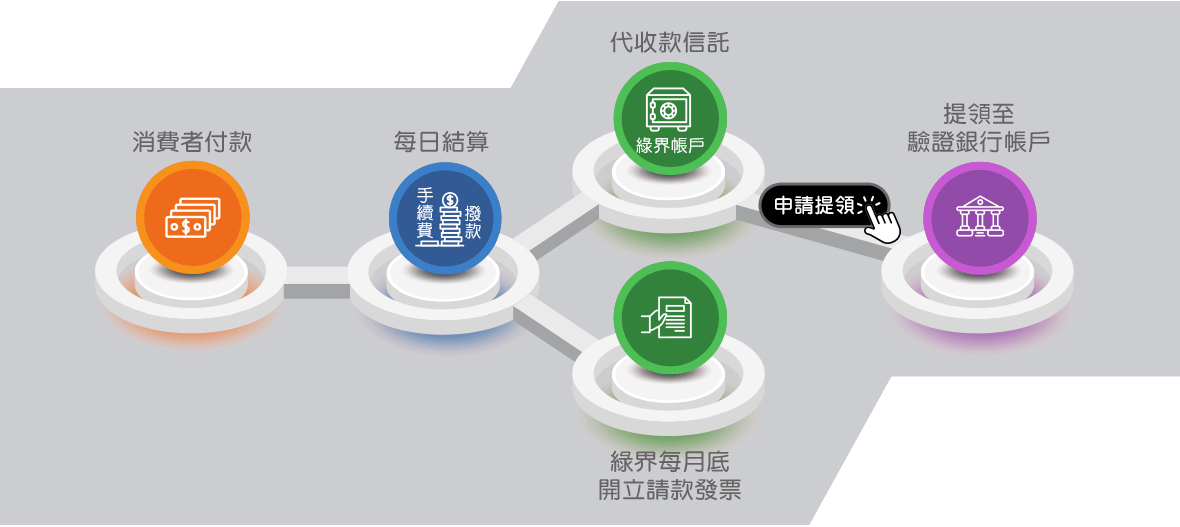 綠界金流手續費結算及代收撥款提領流程