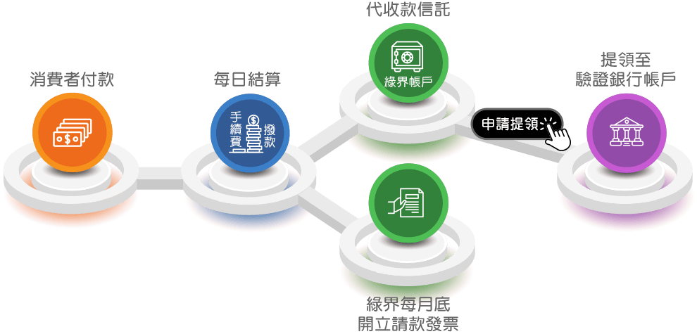 綠界金流手續費結算及代收撥款提領流程