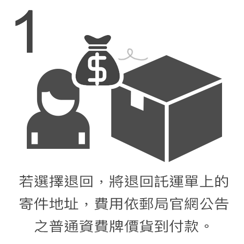 若買家未取件且聯繫不上賣家，包裹將退回當初交寄之郵局。